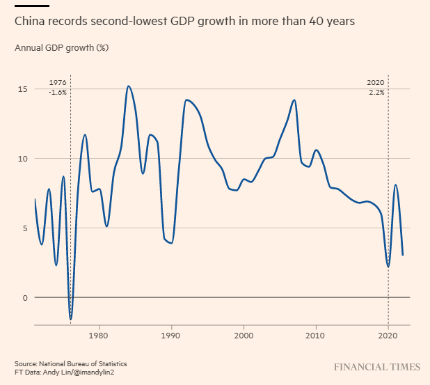 China GDP 2022 +3 percent.png