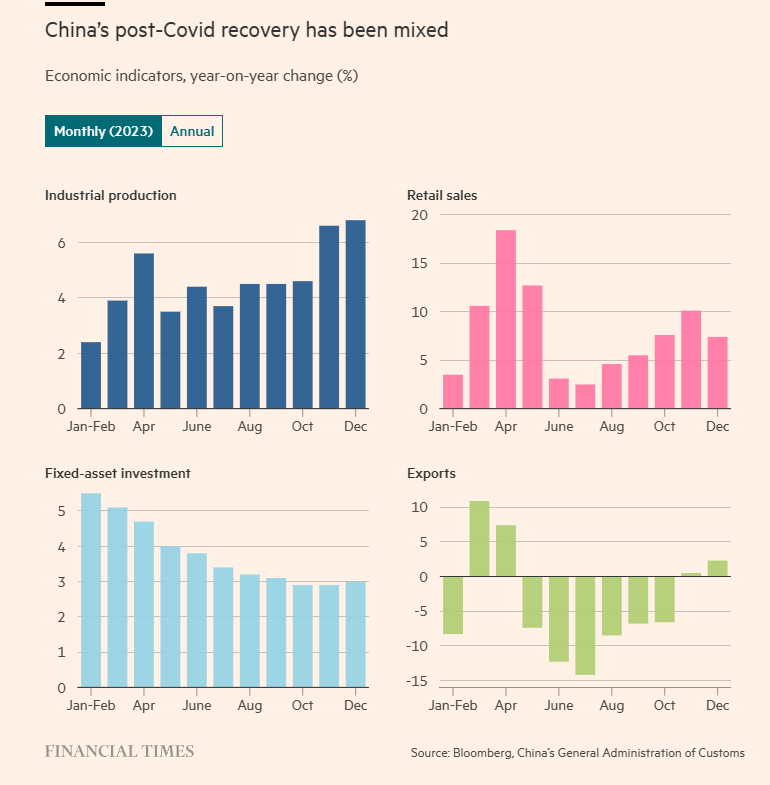 China 2023 industrial production fixed asset investment retail sales export.png