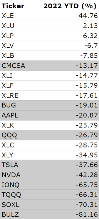 2022-05 YTD S&P 500 and Korea Top 10.png