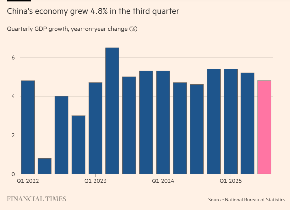 China GDP 2025Q3 +4.8 percent.png