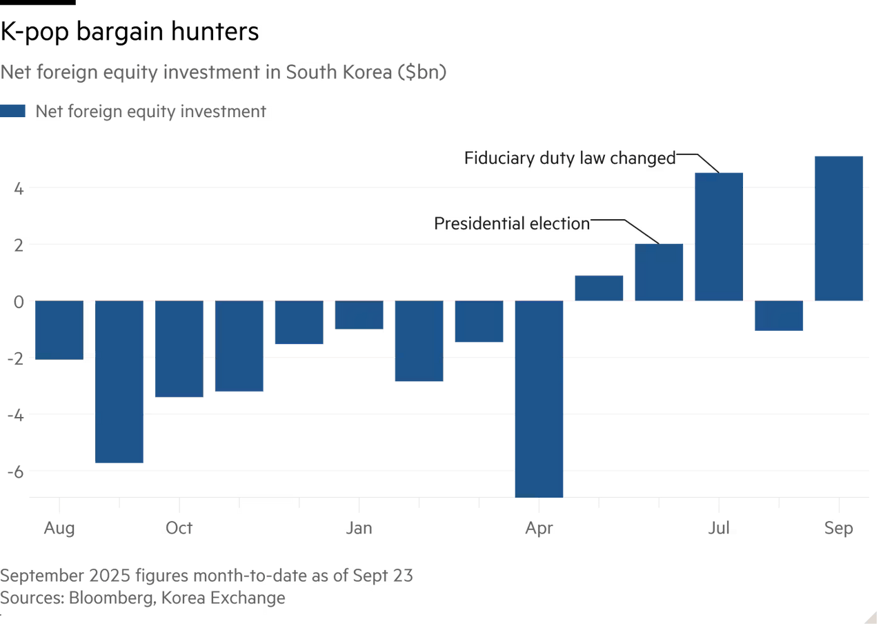KOSPI net foreign investment 2024-08 to 2025-08.png
