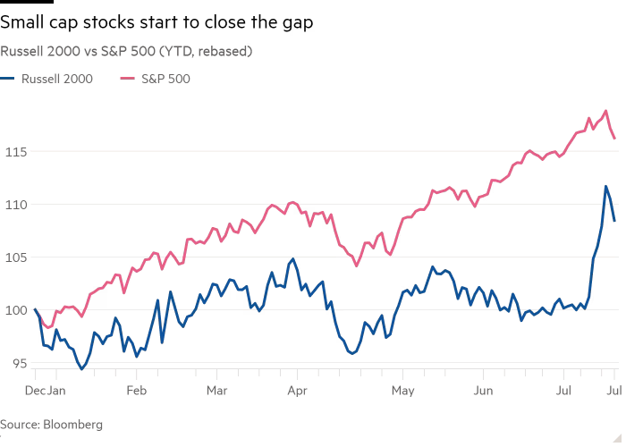 S&P 500 vs Russell 2000 2024-01 to 2024-07W2.png