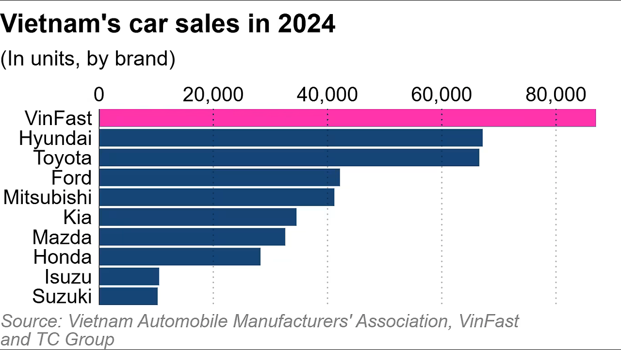 Vietnam car sales by brand.png