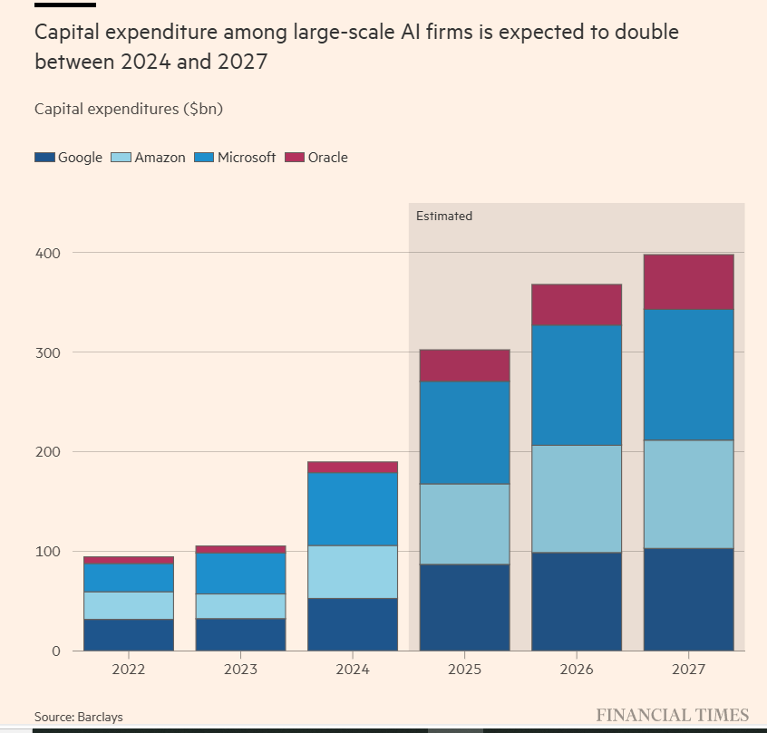 AI investment by large frims 2022 to 2027E.png