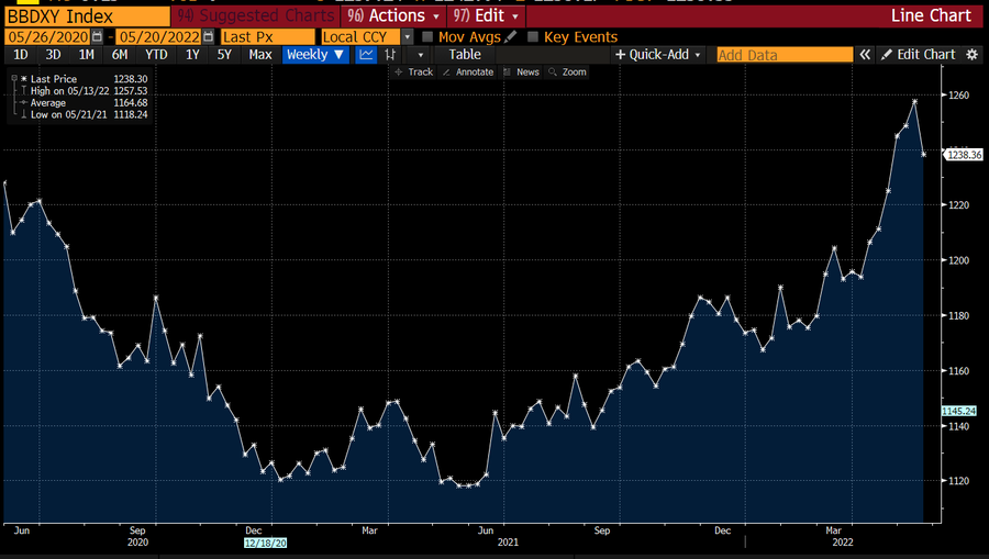 USD DXY 2022-0520 falling.png
