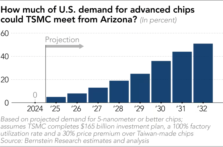 TSMC Arizona fab meeting US demand 2024 to 2032.png