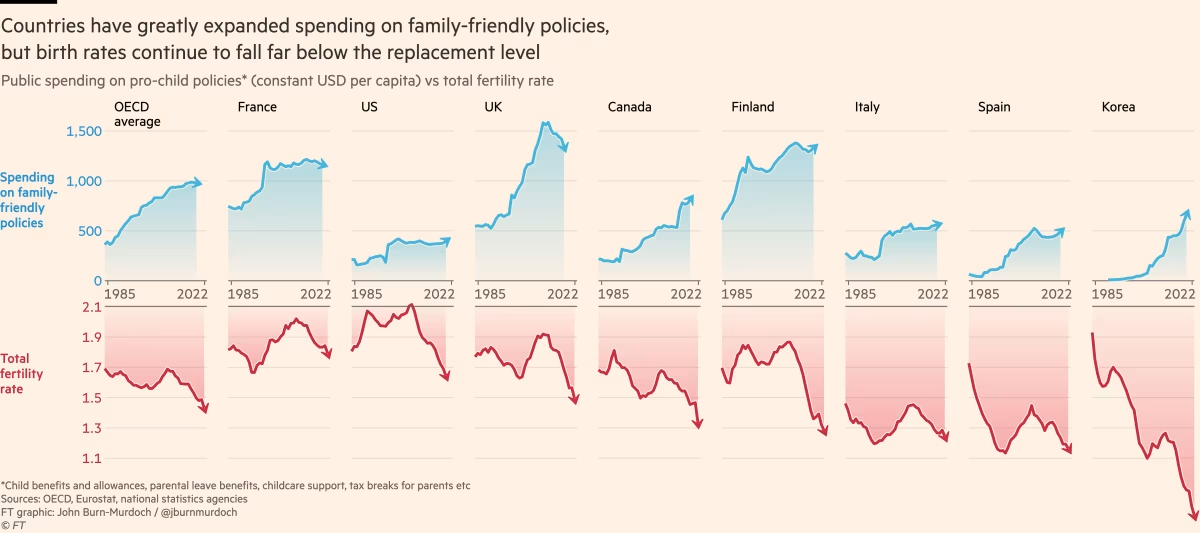Fertility vs Spending by country.png