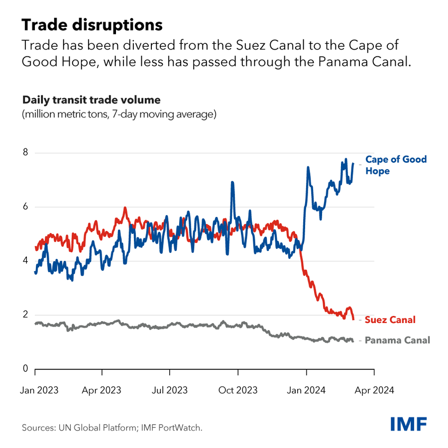 Trade disruptions 2023 to 2024-02.png
