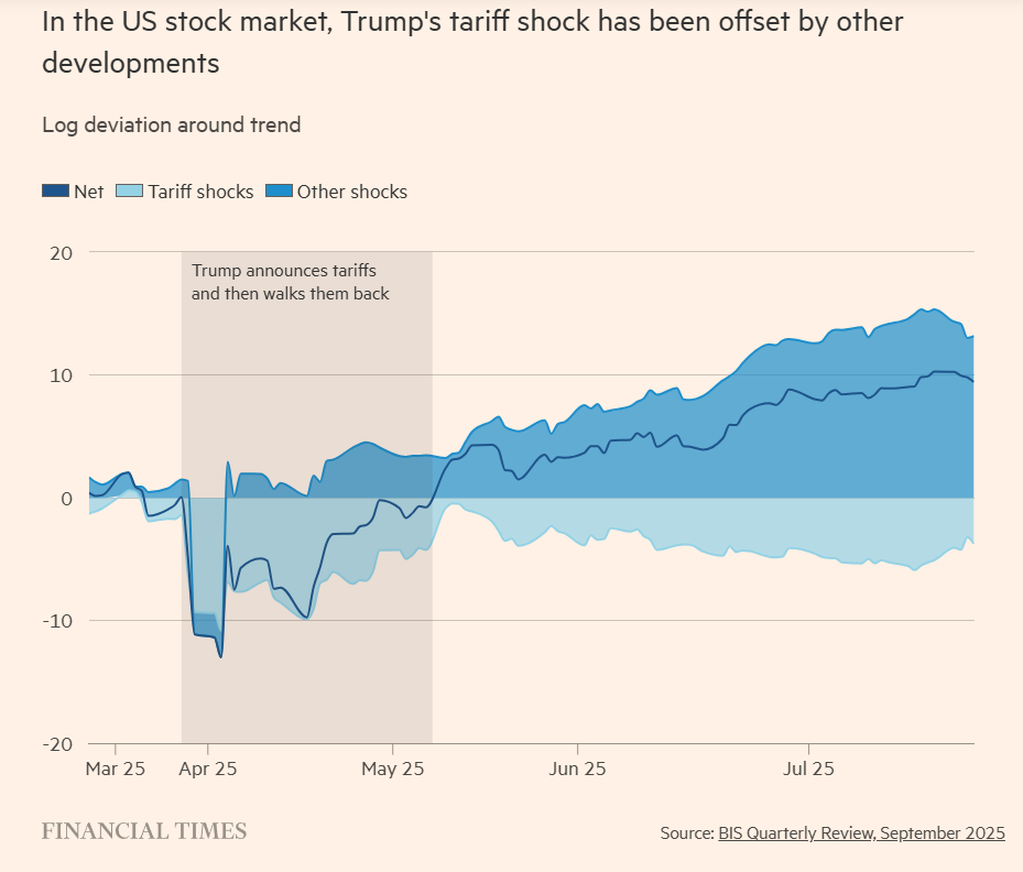 2025-09 Trump 2.0 Tariffs shock vs Other shocks.png