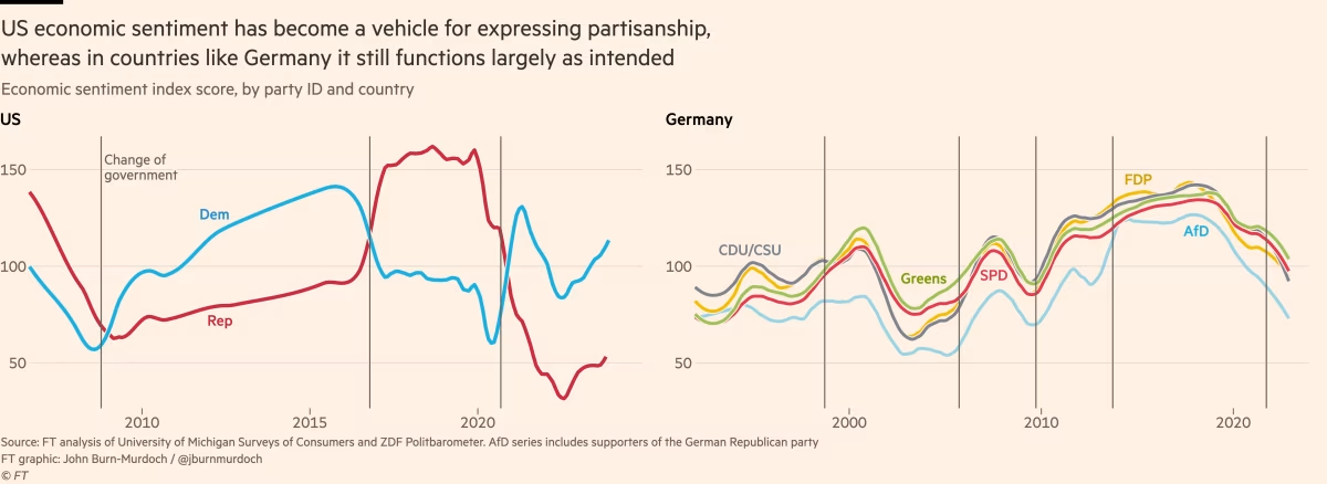 Economic sentiment vs Government approval US vs Germany.png