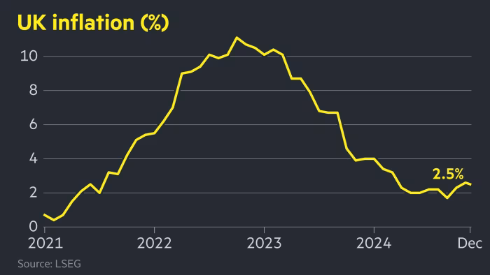 Inflation CPI UK 2024-12 2.5 percent.png