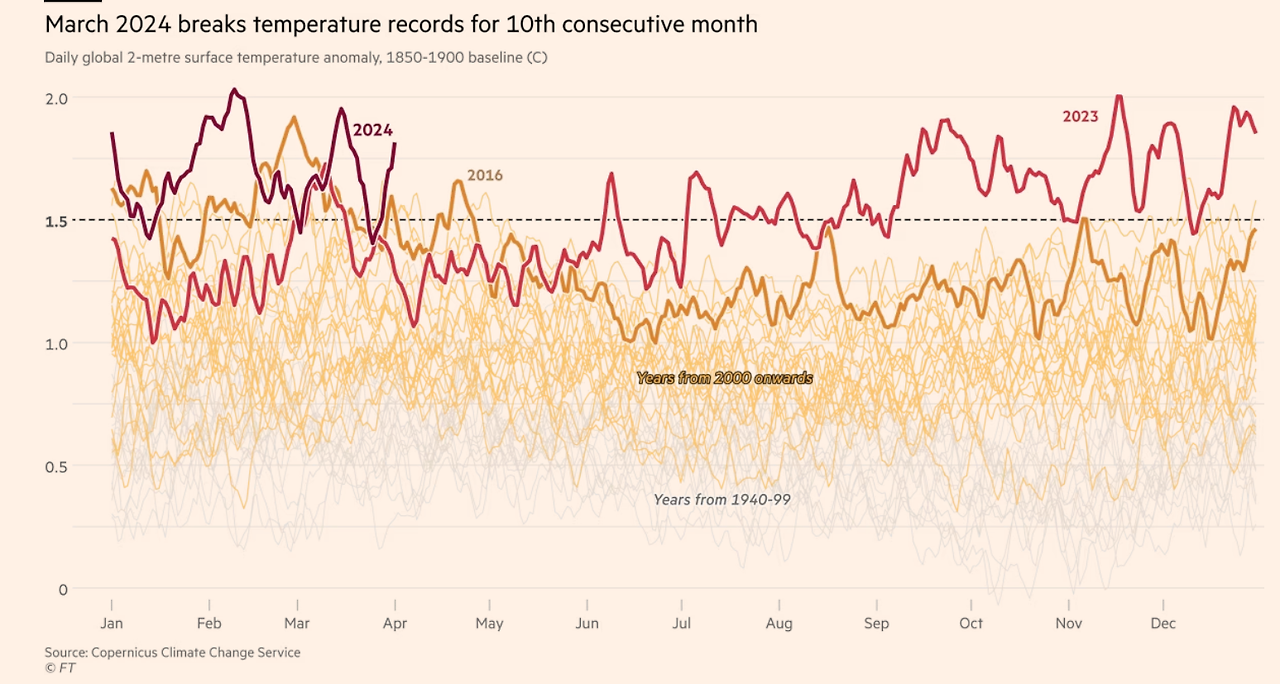 2024-03 Hottest 10 month streak.png