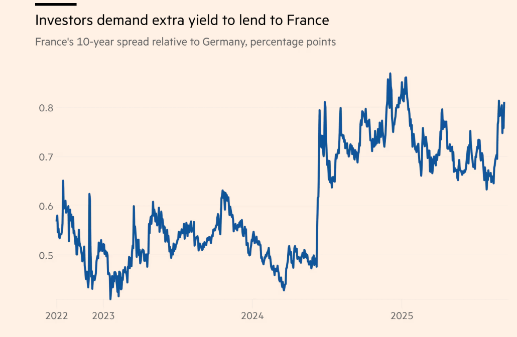 2025-09 France bond yield over Germany.png