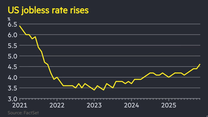 Unemployment 2025-11 4.6 percent.png