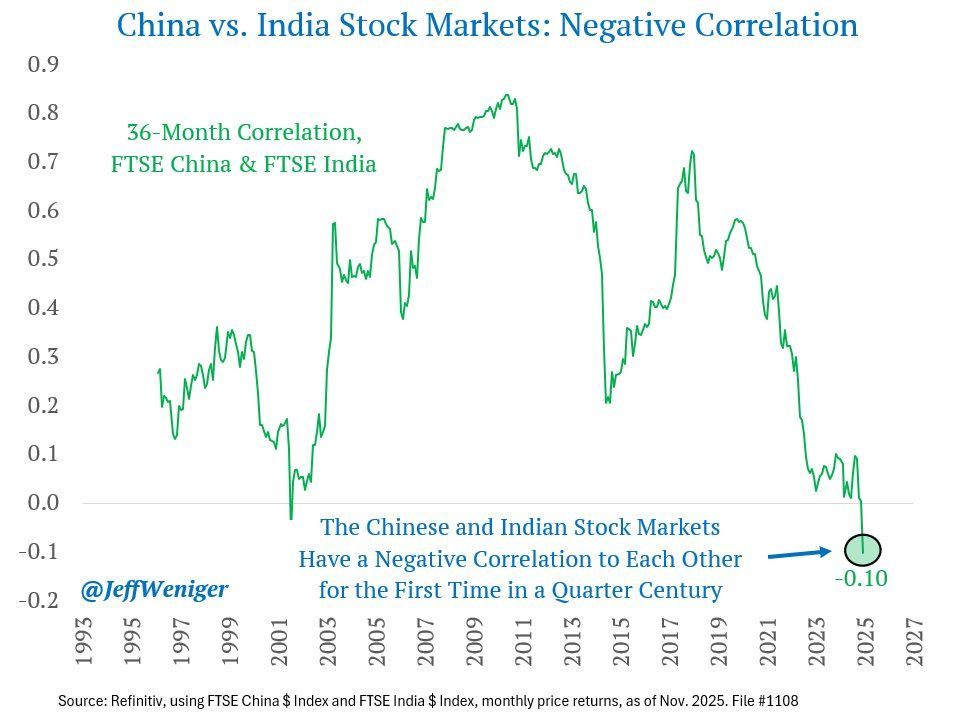 China-vs-India-equity-markets-negative-correlation-1990-to-2025.png