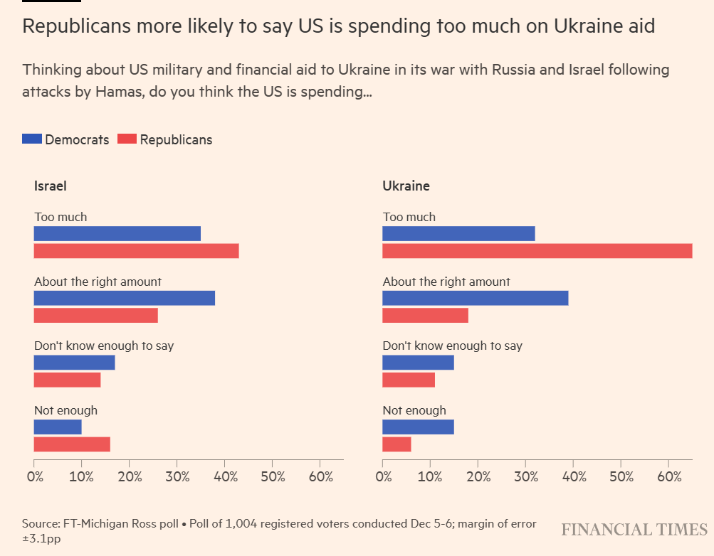 US Voters on Aid to Ukraine and Israel.png