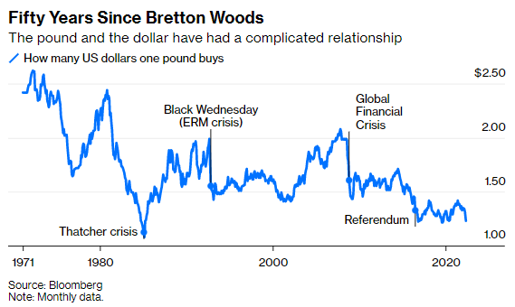 GBP USD 1971 to 2022-05.png