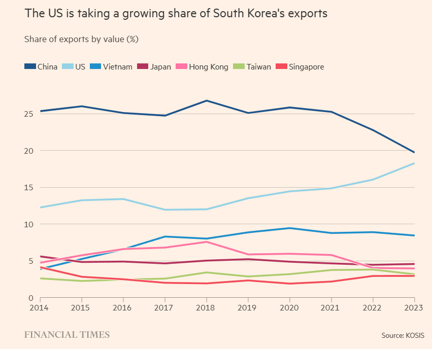 Korea Export by country 2014 to 2023.png