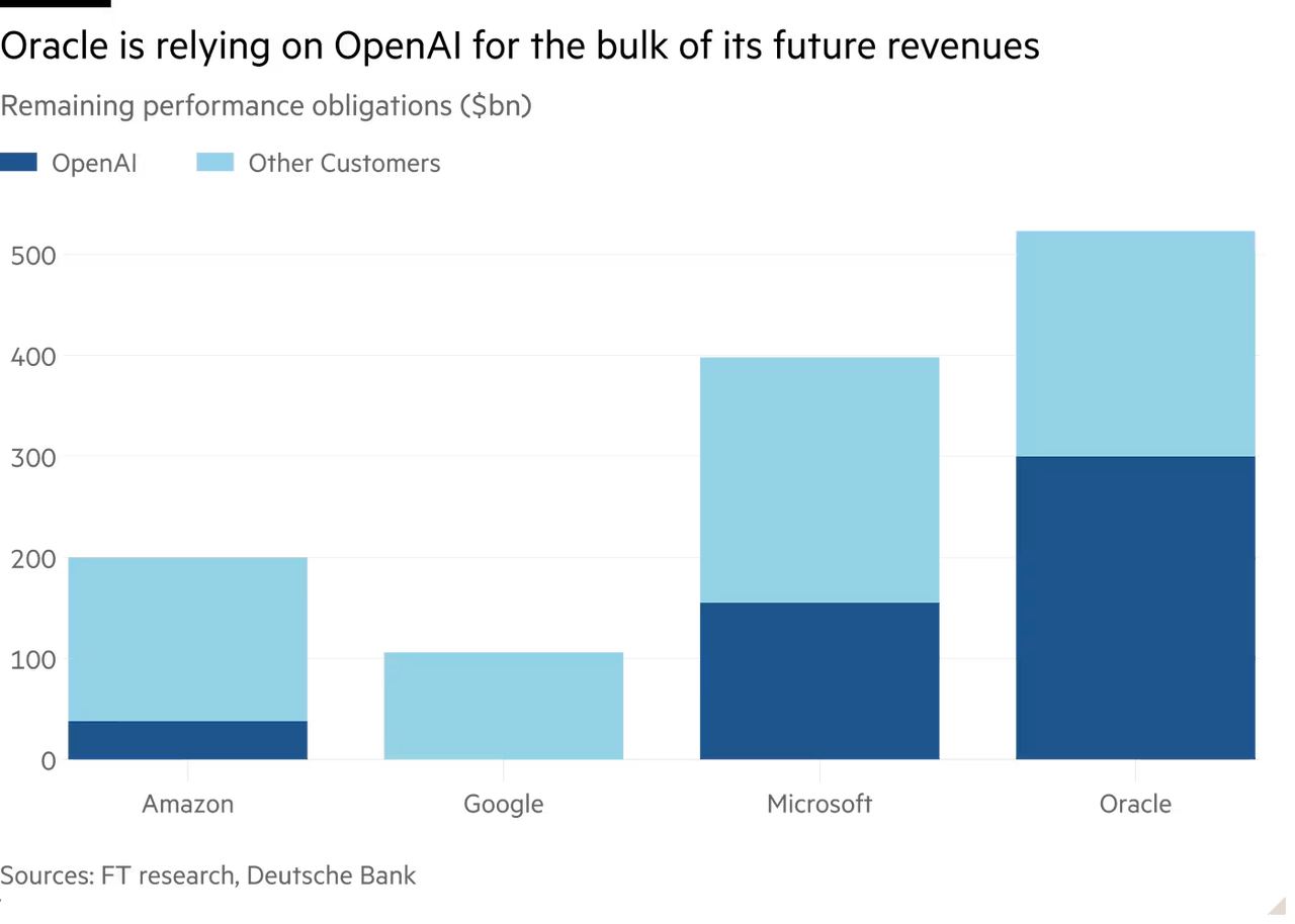 ORCL Oracle relying on OpenAI.png