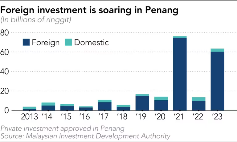 FDI Malaysia Penang 2015 to 2023.png
