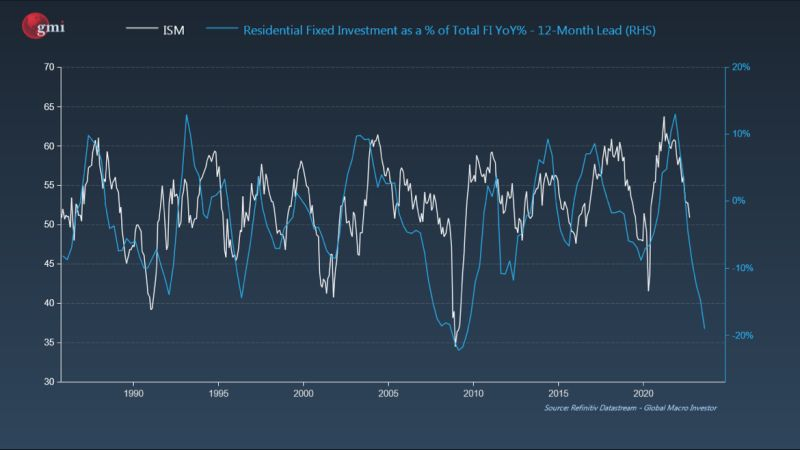 US GDP 2022Q3 Residential Fixed Investment as share of FI.png
