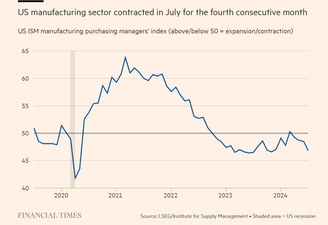PMI Manufacturing 2020 to 2024-08.png