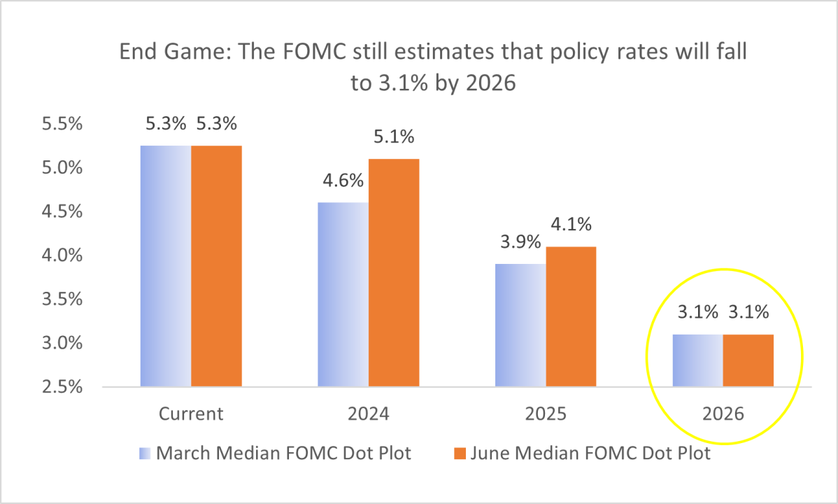 FRB 2026E Dot plot.png