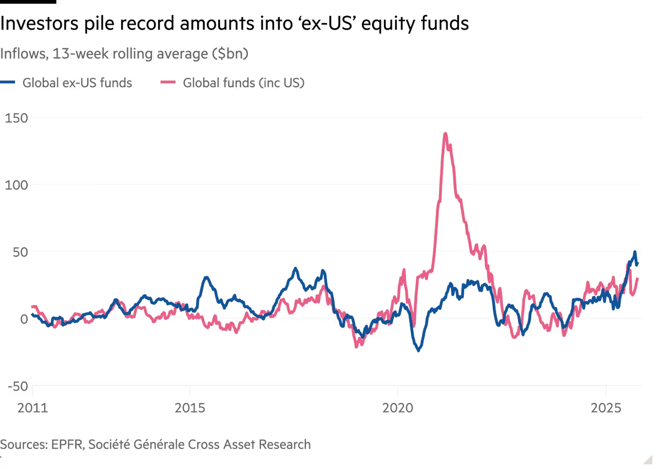 2011 to 2025-09 ETF inflow US vs Ex-US.png