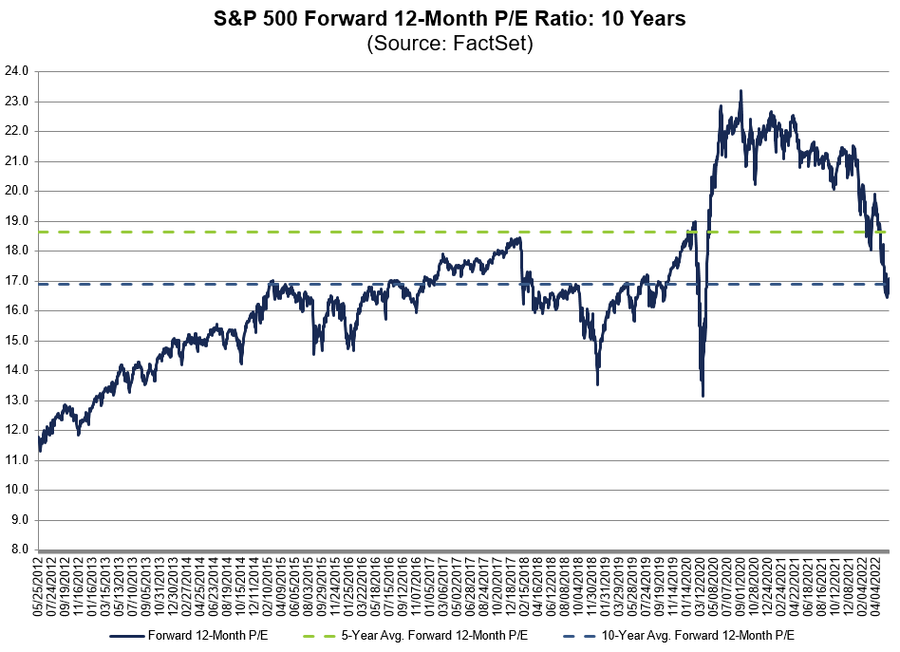 2022-05W4 S&P 500 PER Forward 17.1.png