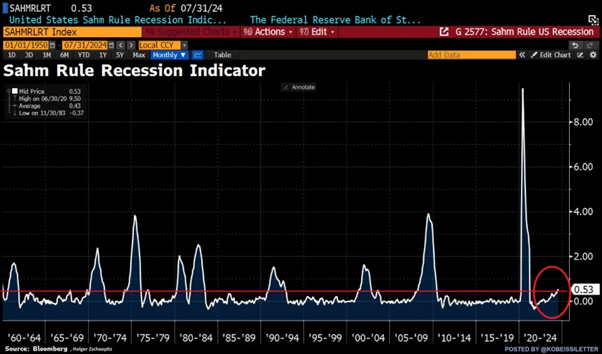 Sahm Rule 2024-07.png