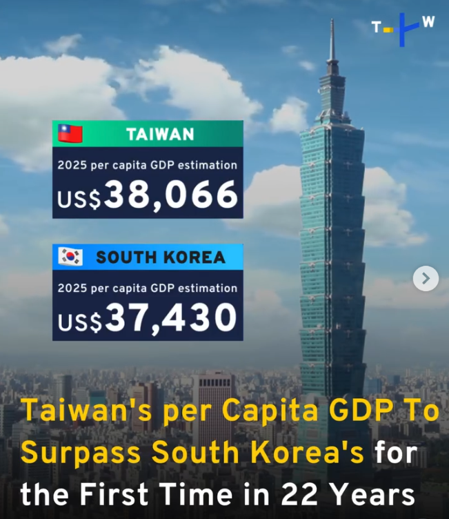 GDP per capita Taiwan over Korea 2025.png