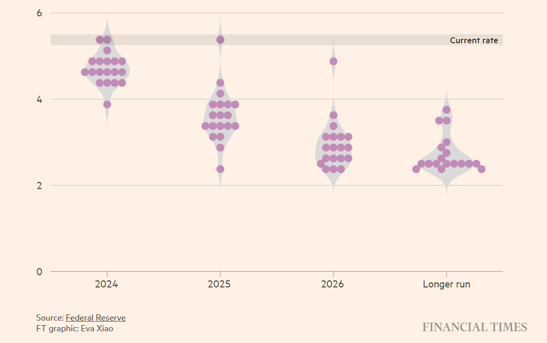 FRB 2023-12 Dot plot.png