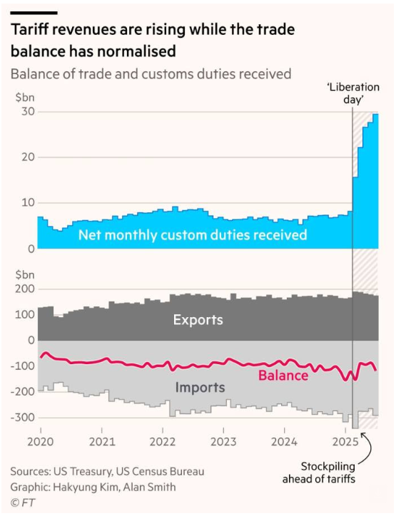 2025-08 Tariff revenue up Trade balance normalized.png