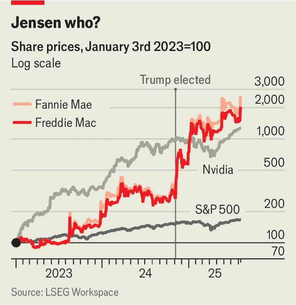 Fannie Mae Freddie Mac vs NVDA and S&P 500.png
