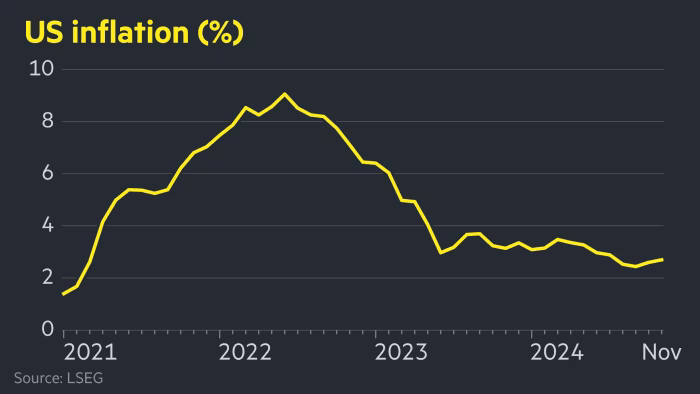 Inflation CPI 2024-11 2.7 percent.png