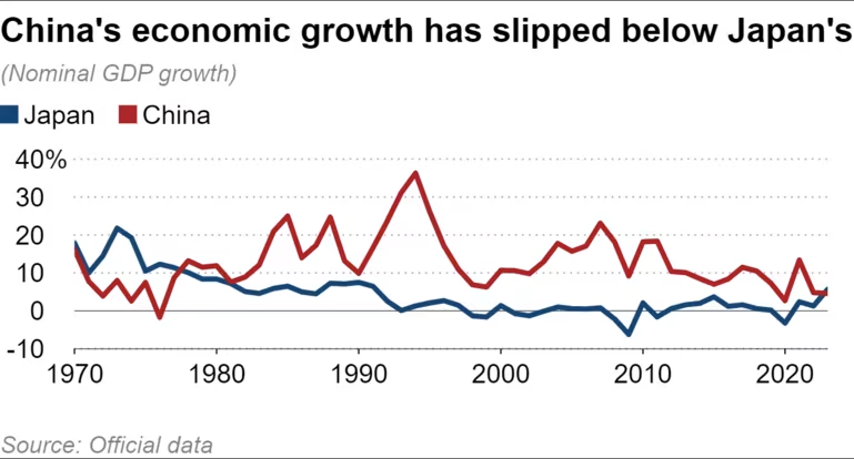 GDP Growth Japan vs China 1970 to 2023.png