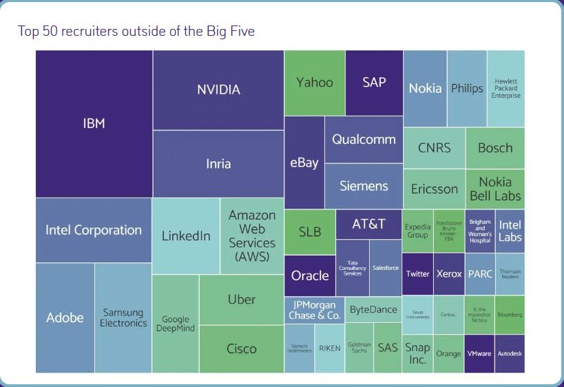AI Talent 4 outside Big Five.png