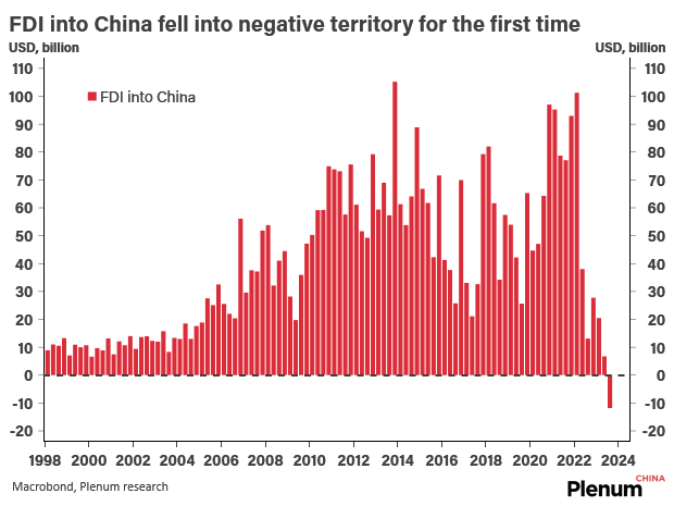 China FDI inbound 1998 to 2023Q3 minus.png