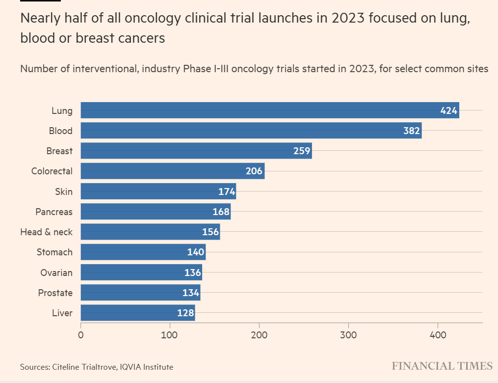 2023 Oncology trials by cancer type.png