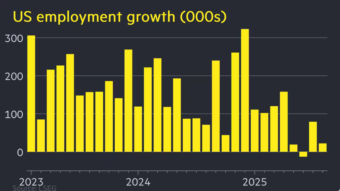Unemployment 2025-08 22,000 new jobs.png