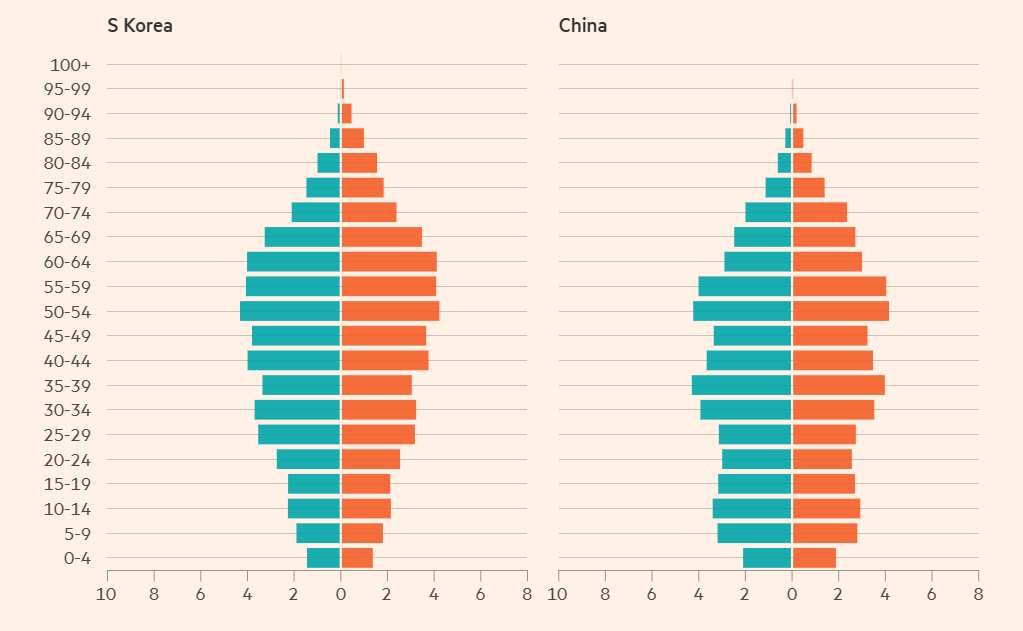 Population by age Korea and China.png