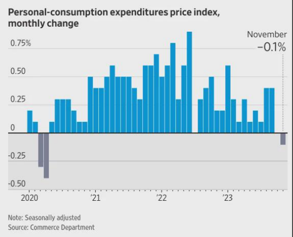 Inflation PCE 2023-11 minus 0.1 percent.png