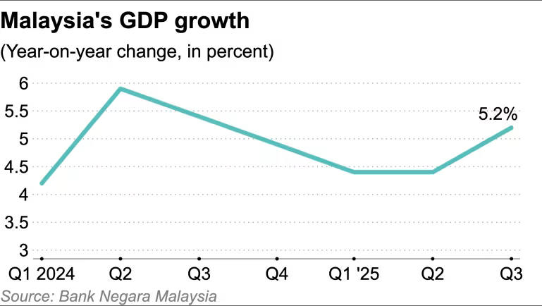 GDP Malaysia 2025Q3 +5.2 percent.png
