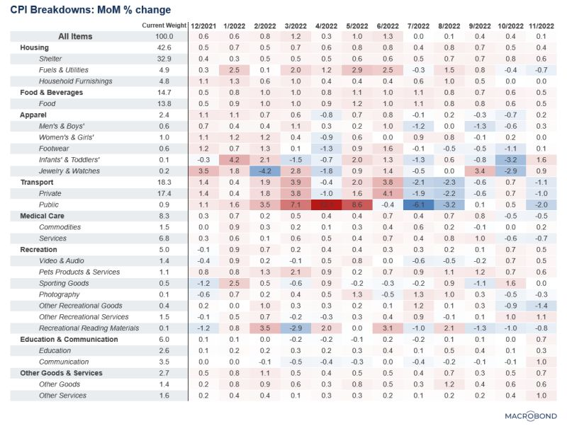 CPI 2022-11 by category.png