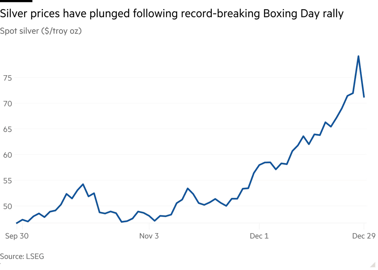 Silver 2025-1229 falls.png