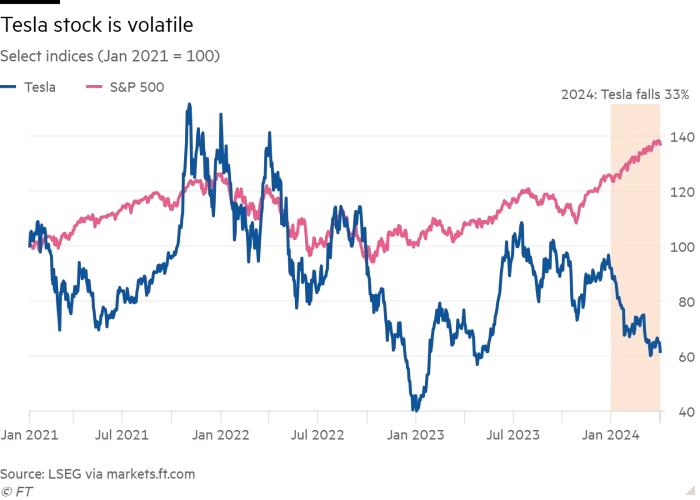 TSLA Tesla 2021-01 to 2024-04W1.png