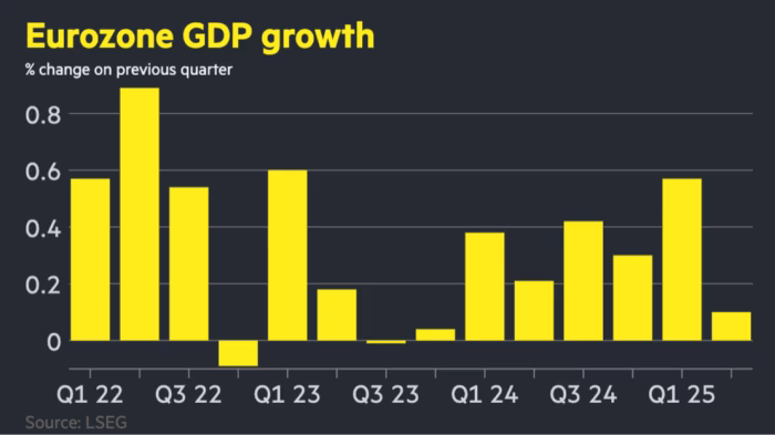 GDP EU 27 2025Q2 0.1 percent.png