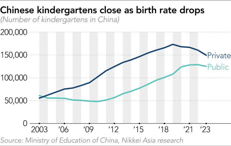 China kindergarten closures 2003 to 2024.png