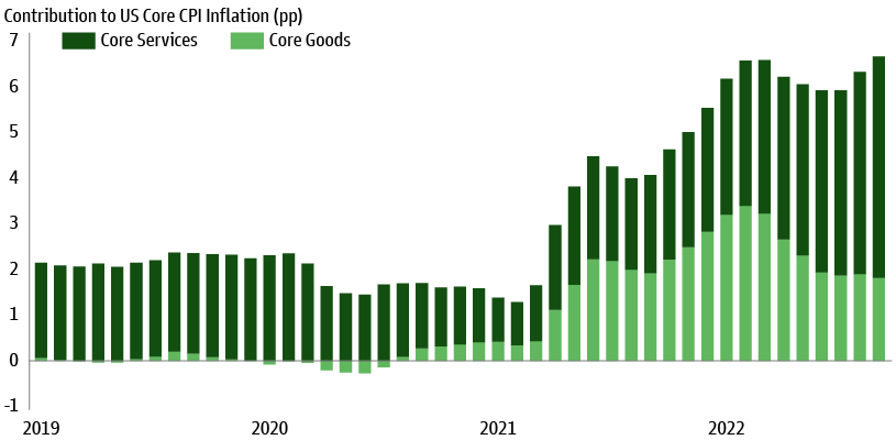 Inflation 2022-10 Services.png