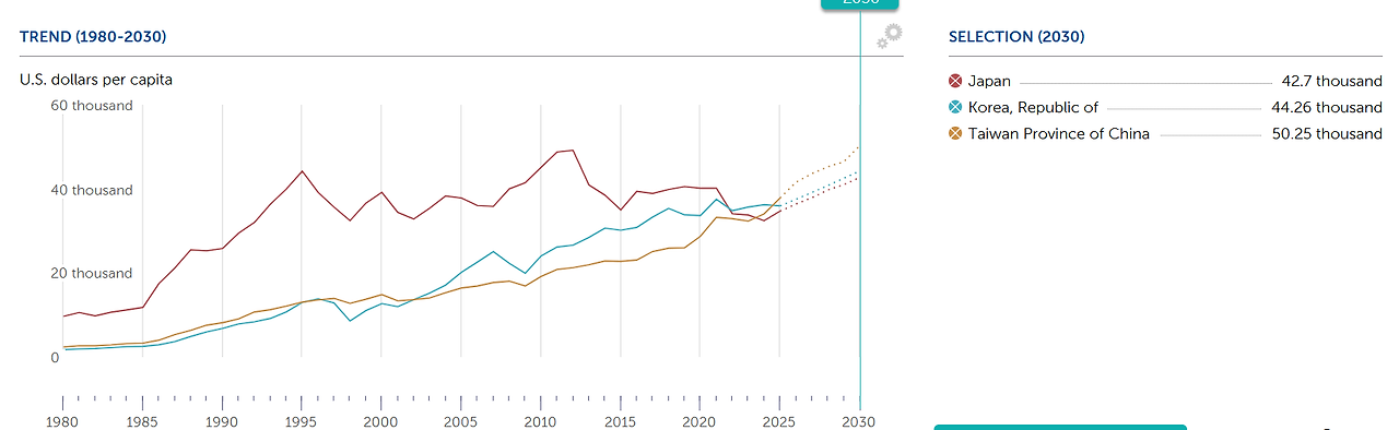 GDP 1980 to 2030E Japan Korea Taiwan.png